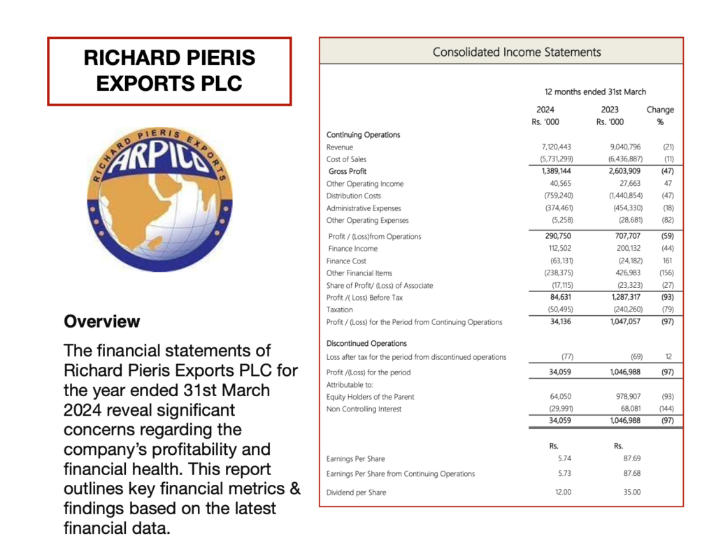 Richard Pieris Exports reports 97% decline in Net Profits Scree470