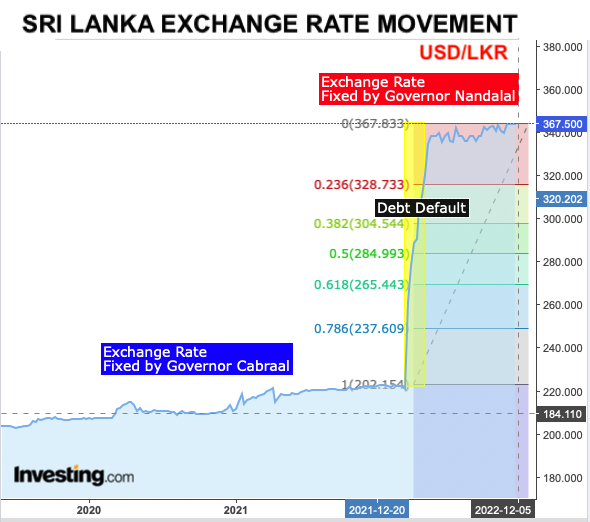 Sri Lanka: Exchange Rate Movement  Sexcha10