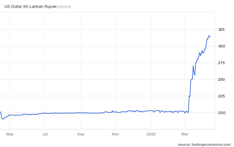 EXCHANGE RATE PREDICTION - 2022 Usdlkr10