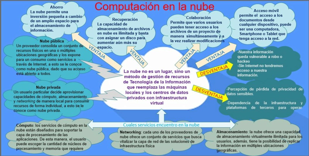 Computación en la Nube Comput10
