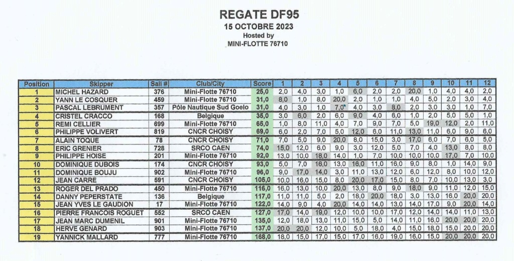 Régate à Montville (76) DF 95& DF 65 le 15 octobre Rzogat10