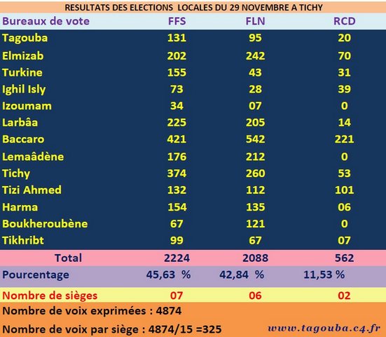 MUNICIPALES 29 NOVEMBRE 2012: Résultats des élections locales à Tichy Result10