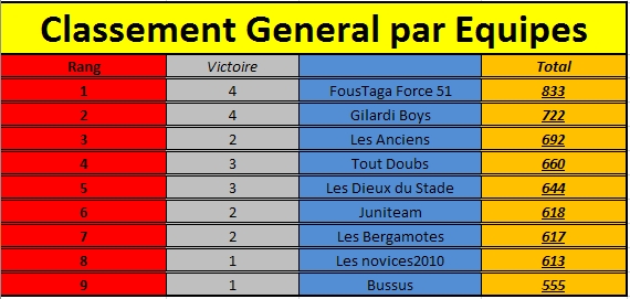 [Classements généraux] 22ème journée Cge2210