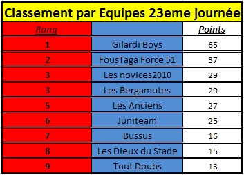 [Résultats] 23ème journée E2310