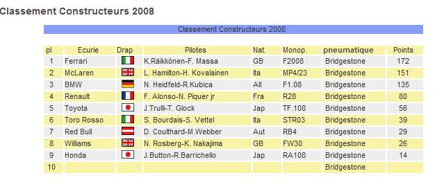 formule 1 classement Contru10