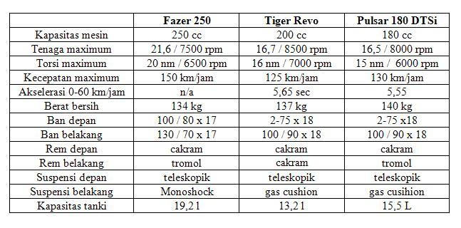 Yamaha Fazer 250...calon pengganti Scorpio di tahun 2009 Spek10