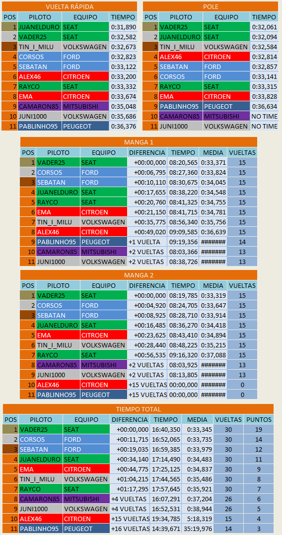 Resultados Copa Volkswagen Rally_11