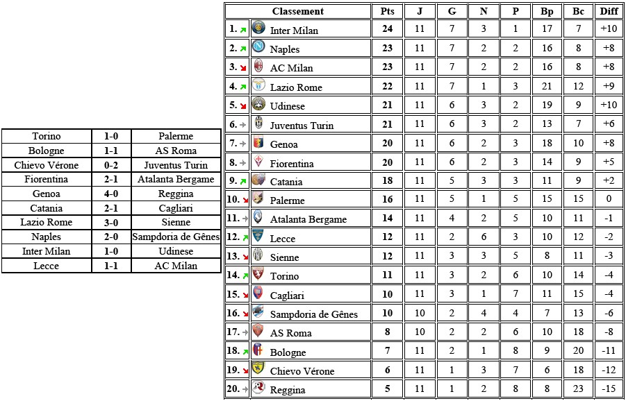 rsultats et classement 11eme journe Italie13