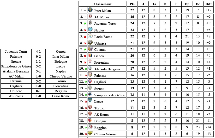 rsultats et classement 12eme journe Italie14