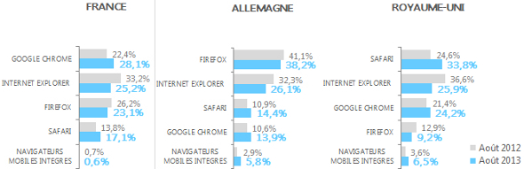 Le navigateur internet le plus utilisé au monde serait Google Chrome Naviga10