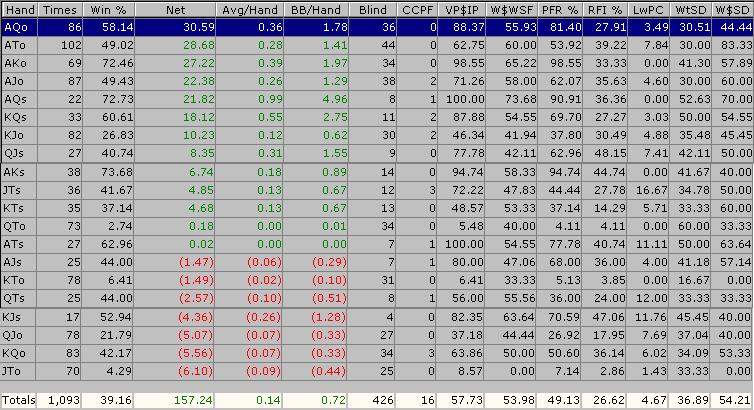 Stats par mains Brodwa10