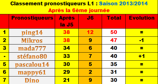 Classement des pronostiqueurs L1 - Saison 2013/2014 - Page 2 Classe15