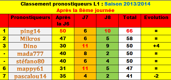 Classement des pronostiqueurs L1 - Saison 2013/2014 - Page 2 Classe16