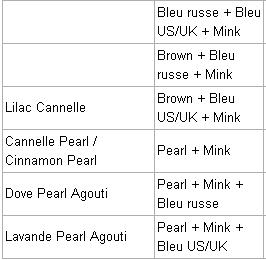 Nomenclature des gènes chez le rat Agou310