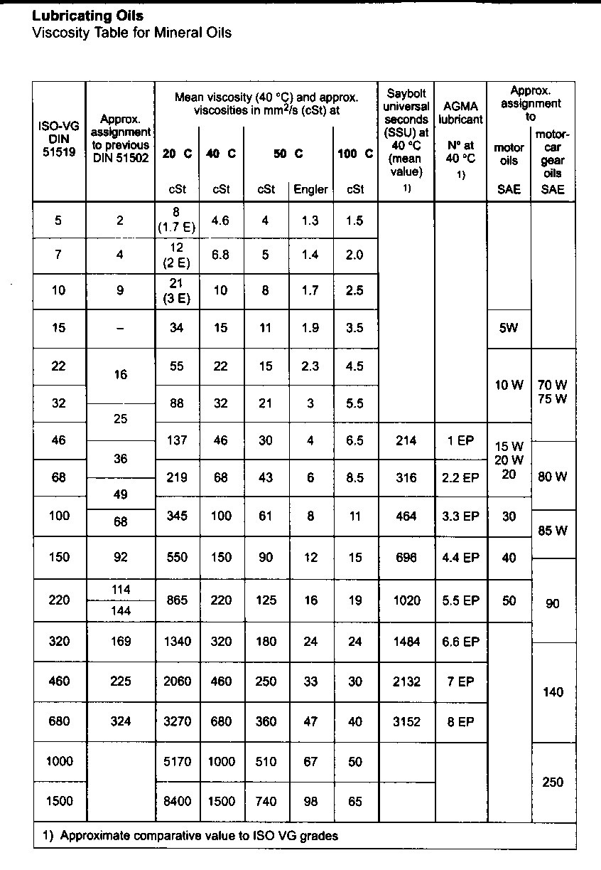 Equivalence d'huiles/fluides hydrauliques des différentes marques Sae_is10