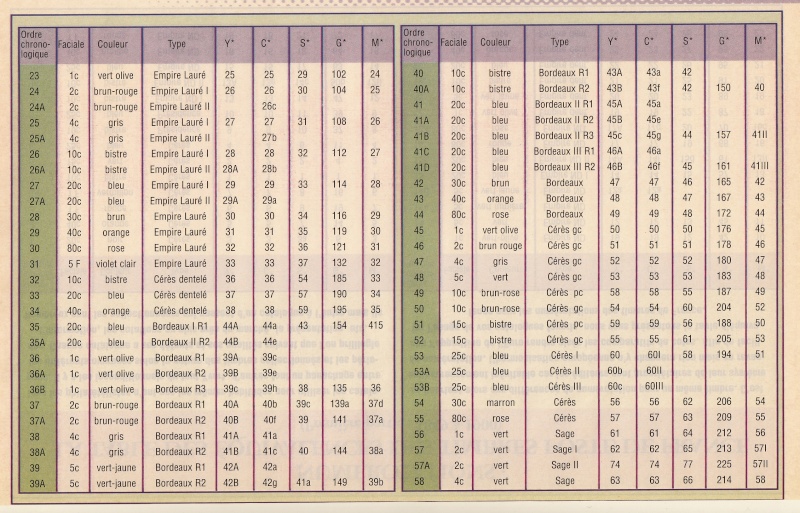Correspondance des numérotations France 1849 - 1900 (b) Na_b_n10