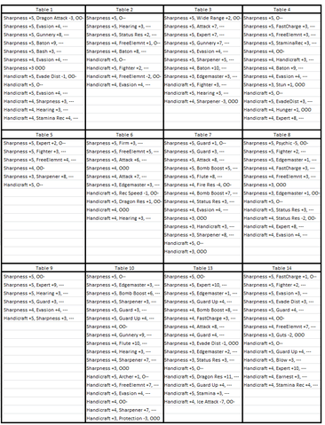 Charm Tables for MH3U