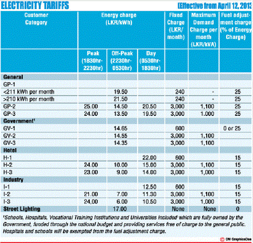 Sri Lanka power tariffs raised New10