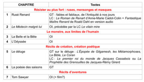 21 Progression Francais 6e