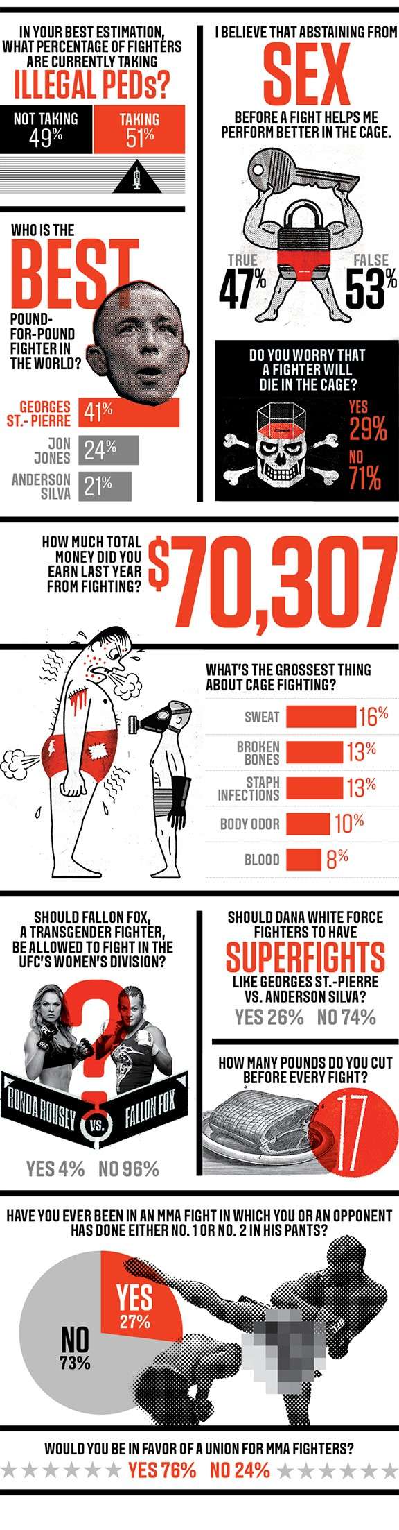 Interestings Stats From UFC Fighters Mmacon10