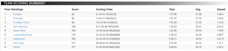 Women Win WCC - Men Place Second Scree163