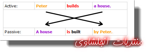 The use & form of Passive in English (with examples) 112