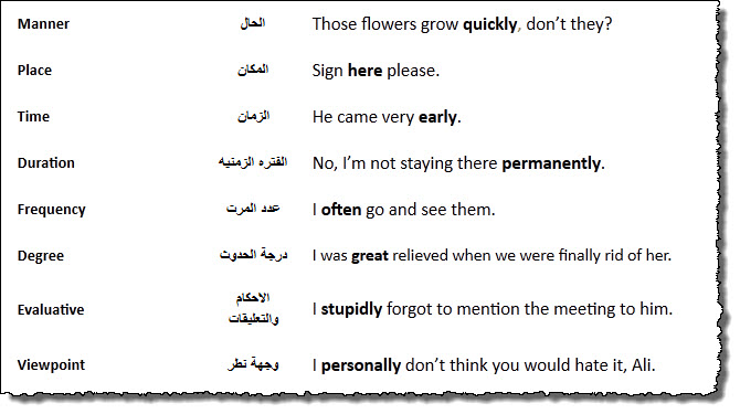 شرح كامل لدرس الظرف Adverbs في اللغة الانجليزية 117