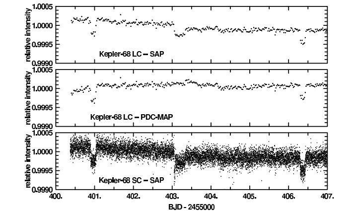 Kepler-68: Two transiting sub-Neptunes and a long-period Jupiter Fig410