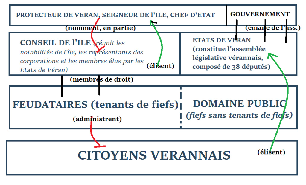 Schéma organisation institutionnel Véran [Brouillon] Veran10