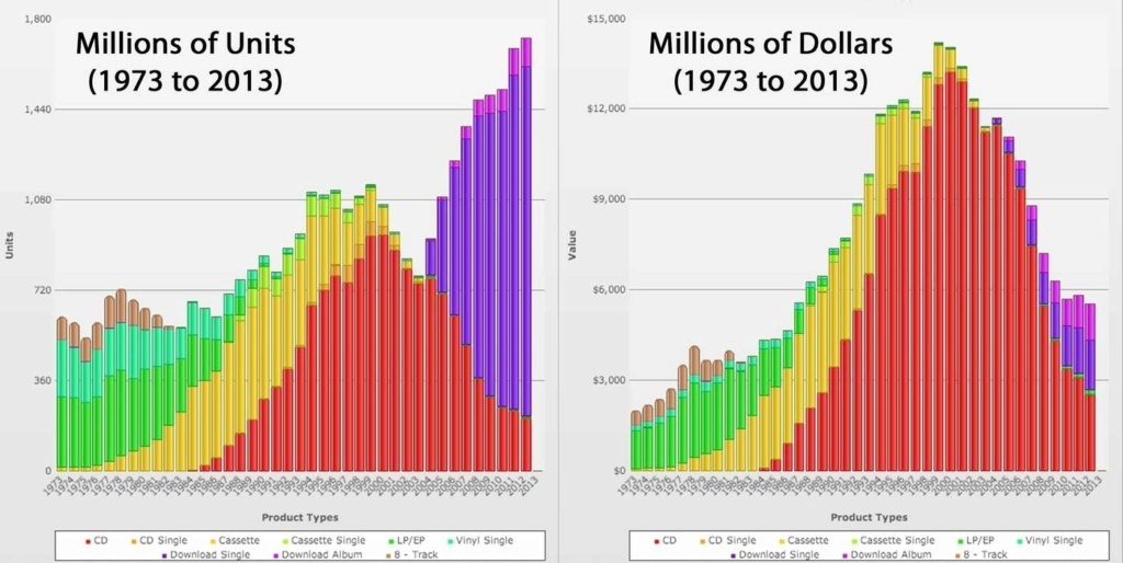 Les ventes par support depuis les années 70 Baf19c10