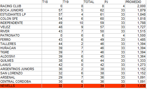 LPF - FECHA 3 - TABLA DE POSICIONES Y PROMEDIOS Promed12