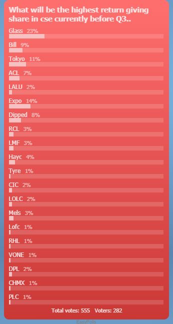 What will be the highest return giving share in cse currently before Q3.. Save11