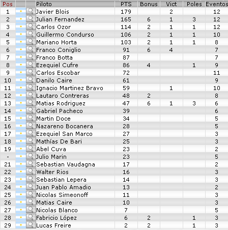 Resultados 5° Fecha 'La Pampa''  Champ25