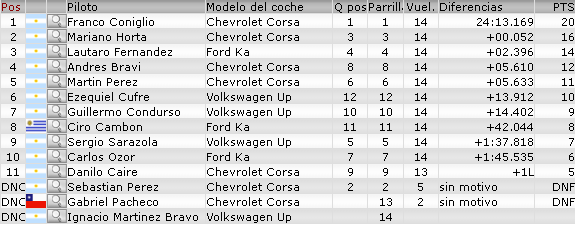 Resultados 2° Fecha 'Mar de Ajó'' F110