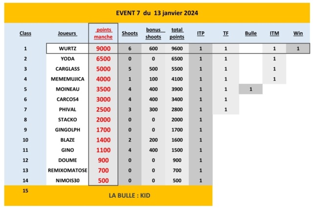 CLASSEMENT EVENT 7 DU 13/01/2024 Scree156