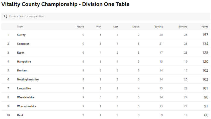 Surrey v Lancashire (22nd-25th August) Match 10 County Championship Table_12