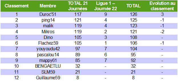 Classement des pronostiqueurs de la Ligue 1 2010/2011 - Page 4 L1_j2210