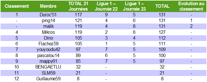 Classement des pronostiqueurs de la Ligue 1 2010/2011 - Page 4 L1_j2311