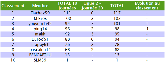 Classement des pronostiqueurs de la Ligue 2 2010/2011 - Page 3 L2_j2010