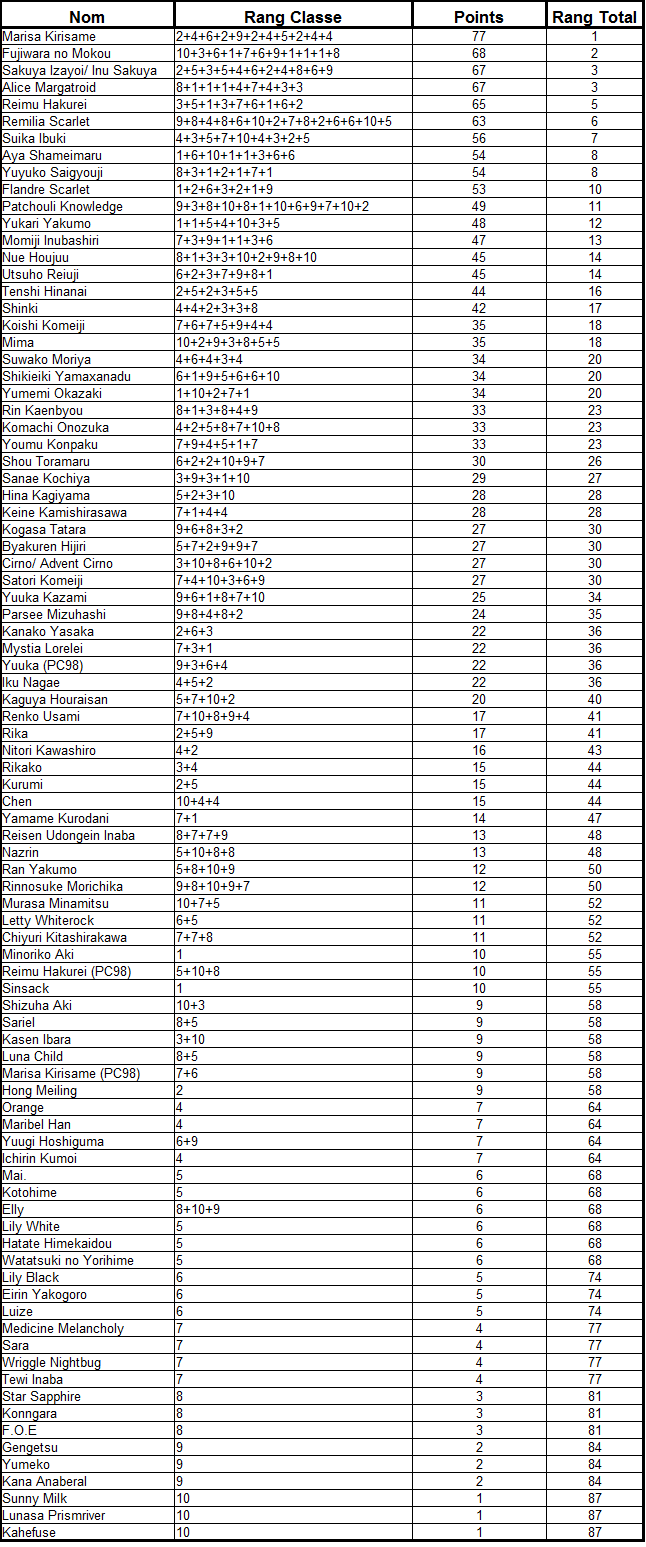 popularité - [Résultats] Sondage de Popularité Touhou France Classe11