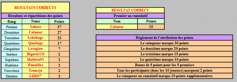 Tournoi BLITZ du mercredi 28/08/2013 28082011