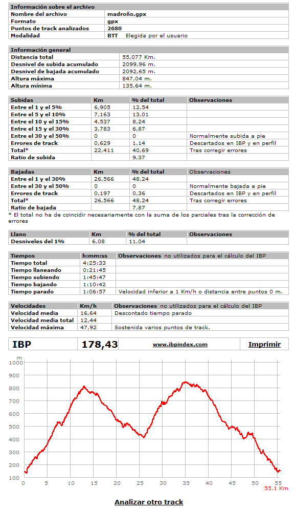 RUTA LOS MADROÑOS - Página 2 Datos10