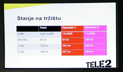 Tele2: mobilni internet ve od 65 kuna mjeseno Tele2-10