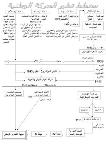 مخطط تطور الحركة الوطنية