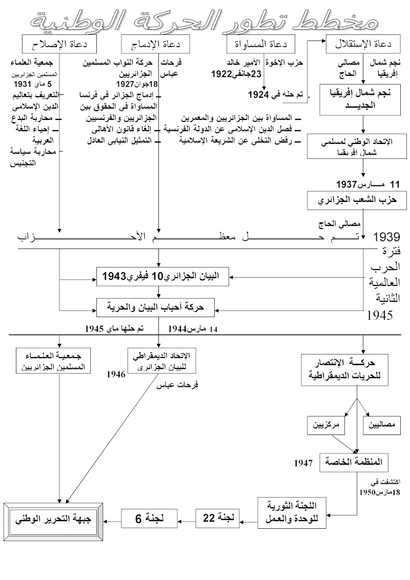 تطور الحركة الوطنية الجزائرية 1918 1954