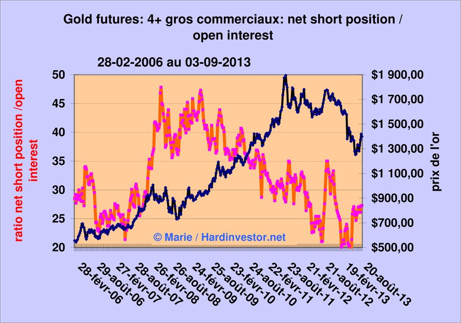 Marché or et argent /Comex / positions des bullions banks / infos en mensuel - Page 4 Gold_410