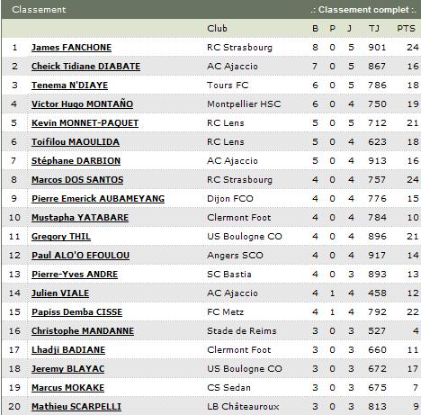 RESULTATS - CLASSEMENTS 08-10-15