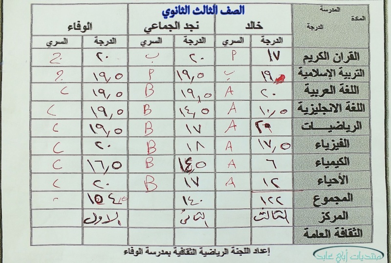 أربع مدارس تشارك بالمسابقة الثقافية العلمية ـ22ربيع أخر34هـ 1514