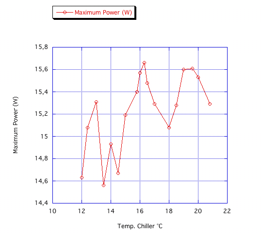 Laser Maximum Power according to the Chiller Temperature Powerv10
