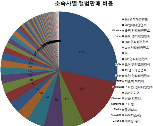 What percentage of 2012′s total album sales were by your favorite idols? 1010